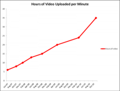 35h de vidéos/ minute sur Youtube