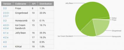 Moins de 2% des utilisateurs d’Android seraient passés à KitKat